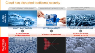 Cloud has disrupted traditional security
DEPLOYMENT & MANAGEMENT PERFORMANCE & OPERATIONS
CUSTOMER APPLICATION
REQUIREMENTS
TRADITIONAL
SECURITY
CLOUD
DRIVERS
SLOW, COMPLEX
CONFIGURATIONS
AGILITY & AUTOMATION HYPER-SCALABILITY PRIORITY: WEB APPLICATIONS
SCALING CHOKEPOINTS
POOR DETECTION OF
WEB APP ATTACKS
vs vs vs
 