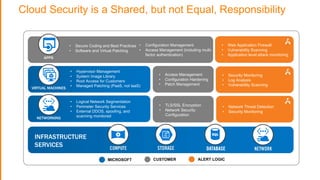 • Security Monitoring
• Log Analysis
• Vulnerability Scanning
• Network Threat Detection
• Security Monitoring
• Secure Coding and Best Practices
• Software and Virtual Patching
• Configuration Management
• Access Management (including multi-
factor authentication)
• Access Management
• Configuration Hardening
• Patch Management
• TLS/SSL Encryption
• Network Security
Configuration
• Web Application Firewall
• Vulnerability Scanning
• Application level attack monitoring
• Hypervisor Management
• System Image Library
• Root Access for Customers
• Managed Patching (PaaS, not IaaS)
• Logical Network Segmentation
• Perimeter Security Services
• External DDOS, spoofing, and
scanning monitored
APPS
CUSTOMER ALERT LOGICMICROSOFT
VIRTUAL MACHINES
NETWORKING
INFRASTRUCTURE
SERVICES
Cloud Security is a Shared, but not Equal, Responsibility
 