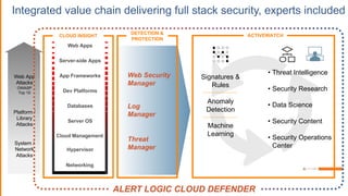 Web App
Attacks
OWASP
Top 10
Platform /
Library
Attacks
System /
Network
Attacks
Web Apps
Server-side Apps
App Frameworks
Dev Platforms
Server OS
Hypervisor
Databases
Networking
Cloud Management
CLOUD INSIGHT
Signatures &
Rules
Anomaly
Detection
Machine
Learning
Integrated value chain delivering full stack security, experts included
• Threat Intelligence
• Security Research
• Data Science
• Security Content
• Security Operations
Center
ACTIVEWATCHDETECTION &
PROTECTION
Web Security
Manager
Log
Manager
Threat
Manager
ALERT LOGIC CLOUD DEFENDER
 