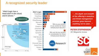 Leaders
28
8
6
4
10
25
3
5
5
11
8
10
15
24
Other
Amazon
Check Point
Chronicle Data
Cisco
Fortinet
Intel Security
Okta
Symantec
Barricade
JumpCloud
Evident.io
Palerra
Microsoft
CloudPassage
CloudCheckr
FortyCloud
ThreatStack
Alert Logic
A recognized security leader
“Alert Logic has a
head start in the cloud,
and it shows.”
PETER STEPHENSON
SC Magazine review
“…the depth and breadth
of the offering’s analytics
and threat management
process goes beyond
anything we’ve seen…”Who is your primary
in-use vendor for Cloud
Infrastructure Security?
Who are the top vendors
in consideration for Cloud
Infrastructure Security?
Alert Logic
 