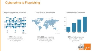 Cybercrime is Flourishing
508 is the average
number of applications
in an enterprise
Evolution of AdversariesExpanding Attack Surfaces Overwhelmed Defenses
37% of US companies
face 50,000+ alerts
per month
390,000 new malicious
programs every day with
a viable ecosystem
Forbes, 2014
FireEye, 2015
AV-TEST, 2016
 