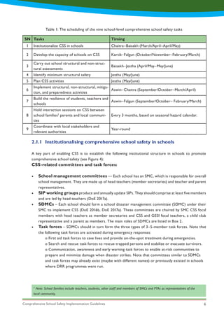Comprehensive School Safety Implementation Guidelines 6
A key part of enabling CSS is to establish the following institutional structure in schools to promote
comprehensive school safety (see Figure 4):
CSS-related committees and task forces:
•	 School management committees — Each school has an SMC, which is responsible for overall
school management. They are made up of head teachers (member secretaries) and teacher and parent
representatives.
•	 SIP working groups produce and annually update SIPs. They should comprise at least five members
and are led by head teachers (DoE 2017a).
•	 SDMCs – Each school should form a school disaster management committee (SDMC) under their
SMC to implement CSS (DoE 2016b, DoE 2017a). These committees are chaired by SMC CSS focal
members with head teachers as member secretaries and CSS and GESI focal teachers, a child club
representative and a parent as members. The main roles of SDMCs are listed in Box 2.
•	 Task forces – SDMCs should in turn form the three types of 3–5-member task forces. Note that
the following task forces are activated during emergency responses:
	 o First aid task forces to save lives and provide on-the-spot treatment during emergencies.
	 o Search and rescue task forces to rescue trapped persons and stabilize or evacuate survivors.
	 o Communication, awareness and early warning task forces to enable at-risk communities to 	
	 prepare and minimize damage when disaster strikes. Note that committees similar to SDMCs 	
	 and task forces may already exist (maybe with different names) or previously existed in schools 	
	 where DRR programmes were run.
2.1.1	 Institutionalising comprehensive school safety in schools
Table 1: The scheduling of the nine school-level comprehensive school safety tasks
SN Tasks Timing
1 Institutionalize CSS in schools Chaitra–Baisakh (March/April–April/May)
2 Develop the capacity of schools on CSS Kartik–Falgun (October/November–February/March)
3
Carry out school structural and non-struc-
tural assessments
Baisakh–Jestha (April/May–May/June)
4 Identify minimum structural safety Jestha (May/June)
5 Plan CSS activities Jestha (May/June)
6
Implement structural, non-structural, mitiga-
tion, and preparedness activities
Aswin–Chaitra (September/October–March/April)
7
Build the resilience of students, teachers and
schools
Aswin–Falgun (September/October– February/March)
8
Hold interaction sessions on CSS between
school families2
parents and local communi-
ties
Every 3 months, based on seasonal hazard calendar.
9
Coordinate with local stakeholders and
relevant authorities
Year-round
2
Note: School families include teachers, students, other staff and members of SMCs and PTAs as representatives of the
local community.
 