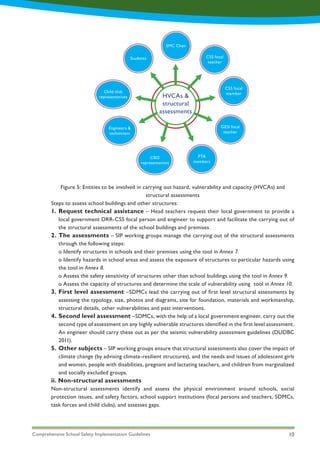 Comprehensive School Safety Implementation Guidelines 10
Steps to assess school buildings and other structures:
Figure 5: Entities to be involved in carrying out hazard, vulnerability and capacity (HVCAs) and
structural assessments
1.
2.
3.
4.
5.
Request technical assistance – Head teachers request their local government to provide a
local government DRR-CSS focal person and engineer to support and facilitate the carrying out of
the structural assessments of the school buildings and premises.
The assessments – SIP working groups manage the carrying out of the structural assessments
through the following steps:
o Identify structures in schools and their premises using the tool in Annex 7.
o Identify hazards in school areas and assess the exposure of structures to particular hazards using
the tool in Annex 8.
o Assess the safety sensitivity of structures other than school buildings using the tool in Annex 9.
o Assess the capacity of structures and determine the scale of vulnerability using tool in Annex 10.
First level assessment –SDMCs lead the carrying out of first level structural assessments by
assessing the typology, size, photos and diagrams, site for foundation, materials and workmanship,
structural details, other vulnerabilities and past interventions.
Second level assessment –SDMCs, with the help of a local government engineer, carry out the
second type of assessment on any highly vulnerable structures identified in the first level assessment.
An engineer should carry these out as per the seismic vulnerability assessment guidelines (DUDBC
2011).
Other subjects – SIP working groups ensure that structural assessments also cover the impact of
climate change (by advising climate-resilient structures), and the needs and issues of adolescent girls
and women, people with disabilities, pregnant and lactating teachers, and children from marginalized
and socially excluded groups.
ii. Non-structural assessments
Non-structural assessments identify and assess the physical environment around schools, social
protection issues, and safety factors, school support institutions (focal persons and teachers, SDMCs,
task forces and child clubs), and assesses gaps.
Students
GESI focal
teacher
CBO
representatives
SMC Chair
CSS focal
teacher
CSS focal
memberChild club
representatives
PTA
members
Engineers &
technicians
HVCAs &
structural
assessments
 