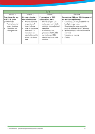 Comprehensive School Safety Implementation Guidelines 35
Day 2
Session 1 Session 2 Session 3 Session 4
Practising the use
of HVCA tools
(continued):
•	 Making historical
hazard timelines
•	 Prioritising and
ranking hazards
Hazard calendars
and coordination:
•	 Prioritization and
preparation of
hazard calendars
•	 How to coordinate
with other CSS
institutions and
stakeholders within
school catchment
area
Preparation of CSS
action plans, etc.:
•	 How to prepare CSS
action plans and include
activities in annual school
calendars
•	 Rationale of child
protection, SZOP, CSS
curriculum and CSS-
related extra-curricular
activities
Connecting CSS and DRR integrated
SIP with local planning:
•	 Connecting CSS integrated SIPs with
local planning process.
•	 How to develop local content for
curricula informed by HVCA findings
•	 How to carry out simulation and drill
exercises
•	 Evaluation of training
•	 Closing
 