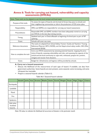 Comprehensive School Safety Implementation Guidelines 36
A. Carry out a hazard assessment
•	 Discuss the likelihood of the reoccurrence of each type of hazard. If available, use data from
government authorities. Some hazards are ever-present, some seasonal, some increasing, and some
infrequent but inevitable.
•	 Prepare a seasonal hazards calendar (Table 6.1).
Note: Fill colour to indicate the likelihood of occurrence of disaster in the particular month
Annex 6: Tools for carrying out hazard, vulnerability and capacity 	
		assessments (HVCAs)
Note: These tools can be adapted to suit the local context and local needs
Purpose of the tools:
To assess the types of hazards and the level of threat they pose to schools and
their neighbouring communities to inform the production of CSS action plans
Responsibility: SMCs and SDMCs are responsible for carrying out hazard assessments
Preconditions:
Responsible SMC and SDMC members have been adequately trained on carrying
out HVCAs in the two-day training courses.
Timing:
Updated each year in Chaitra/Baisakh at beginning of school year as part of SIP
updating.
Costs: Schools will cover any costs.
Reference documents
The tools are adapted from School Safety Trainers’ Guide and Teachers’ Training
Reference Material, 2073 ( NCED), and the Nepal school safety toolkit, 2012 (Plan
International 2013b)
How to complete the tool:
Carry out HVCA assessments by assessing potential hazards, mapping the prox-
imity of hazards, assessing vulnerability and risks, and assessing the capacity of the
school and the local community to cope with, withstand, prepare for, prevent,
mitigate and recover from disasters.
Costs: Budget for refreshments and logistics will be provided by schools.
Baisakh Jestha Asar Shrawan Bhadra Aswin Kartik Mangsir Poush Magh Falgun Chaitra
Earthquake
Landslide
Flood
Fire
Epidemics
Add other
localized
hazards...
Table A6.1: Seasonal hazard calendar
 