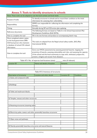 Comprehensive School Safety Implementation Guidelines 39
Annex 7: Tools to identify structures in schools
Note: These tools can be adapted to suit the local context and local needs
Purpose of tools:
To identify structures in schools and to record their condition as the initial
information for assessing their vulnerability.
Responsibility:
SDMCs are responsible for collecting the information and completing the
formats.
Timing: Annually during SIP and CSS action plan updating.
Reference documents
The following formats are based on Table 6 in the School Improvement Plan
Development Guidelines (DoE 2017b).
How to complete the tool Fill in the two formats and produce an accompanying sketch map.
Once completed submit copies
to the local government DRR-
CSS focal person who maintains
a database of school CSS related
information.
The tools are adapted from the Nepal school safety toolkit, 2012 (Plan
International 2013b)
How to complete the tool:
Carry out HVCA assessments by assessing potential hazards, mapping the
proximity of hazards, assessing vulnerability and risks, and assessing the capacity
of the school and the local community to cope with, withstand, prepare for,
prevent, mitigate and recover from disasters.
Location ID Name and details of location Remarks
Description of structures Location and other details Location ID Condition
1) Gates and compound walls
Table A7.1: No. of separate land locations (sites): ______ sites (if relevant)
Table A7.2: Inventory of structures
2) Buildings
3) Toilet and washroom blocks
4) Temples, statues and other structures
5) Retaining structures (retaining walls)
6) Electricity poles, towers and other potentially hazardous structures
7) Open areas and pathways
8) Nearby potentially hazardous structures and natural features
 