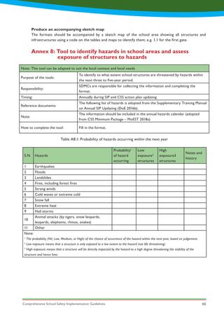 Comprehensive School Safety Implementation Guidelines 40
Annex 8: Tool to identify hazards in school areas and assess 		
	 exposure of structures to hazards
Note: This tool can be adapted to suit the local context and local needs
Purpose of the tools:
To identify to what extent school structures are threatened by hazards within
the next three to five-year period.
Responsibility:
SDMCs are responsible for collecting the information and completing the
format.
Timing: Annually during SIP and CSS action plan updating
Reference documents:
The following list of hazards is adopted from the Supplementary Training Manual
on Annual SIP Updating (DoE 2016b).
Note:
The information should be included in the annual hazards calendar (adopted
from CSS Minimum Package – MoEST 2018a)
How to complete the tool: Fill in the format.
S.N. Hazards
Probability1
of hazard
occurring
Low
exposure2
structures
High
exposure3
structures
Notes and
history
1 Earthquakes
2 Floods
3 Landslides
4 Fires, including forest fires
5 Strong winds
6 Cold waves or extreme cold
7 Snow fall
8 Extreme heat
9 Hail storms
10
Animal attacks (by tigers, snow leopards,
leopards, elephants, rhinos, snakes)
11 Other
Note:
1
The probability (Nil, Low, Medium, or High) of the chance of occurrence of the hazard within the next year, based on judgement.
2
Low exposure means that a structure is only exposed to a low extent to the hazard (not life threatening)
3
High exposure means that a structure will be directly impacted by the hazard to a high degree threatening the stability of the
structure and hence lives.
Table A8.1: Probability of hazards occurring within the next year
Produce an accompanying sketch map
The formats should be accompanied by a sketch map of the school area showing all structures and
infrastructures using a code on the tables and maps to identify them; e.g. 1.1 for the first gate.
 