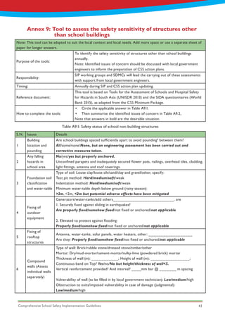 Comprehensive School Safety Implementation Guidelines 41
Annex 9: Tool to assess the safety sensitivity of structures other 	
		 than school buildings
Note: This tool can be adapted to suit the local context and local needs. Add more space or use a separate sheet of
paper for longer answers.
Purpose of the tools:
To identify the safety sensitivity of structures other than school buildings
annually.
Note: Identified issues of concern should be discussed with local government
engineers to inform the preparation of CSS action plans.
Responsibility:
SIP working groups and SDMCs will lead the carrying out of these assessments
with support from local government engineers.
Timing: Annually during SIP and CSS action plan updating.
Reference document:
This tool is based on Tools for the Assessment of Schools and Hospital Safety
for Hazards in South Asia (UNISDR 2013) and the SIDA questionnaires (World
Bank 2015), as adapted from the CSS Minimum Package.
How to complete the tools:
•	 Circle the applicable answer in Table A9.1.
•	 Then summarise the identified issues of concern in Table A9.2,
Note that answers in bold are the desirable situation.
S.N. Issues Details
1
Building
location and
pounding
Are school buildings spaced sufficiently apart to avoid pounding5
between them?
All/some/none/None, but an engineering assessment has been carried out and
corrective measures taken.
2
Any falling
hazards in
school area
No/yes/yes but properly anchored.
Unconfined parapets and inadequately secured flower pots, railings, overhead tiles, cladding,
light fittings, antenna and roof coverings.
3
Foundation soil
classification
and water-table
Type of soil: Loose clay/loose silt/sand/clay and gravel/other, specify:
Test pit method: Hard/medium/soft/weak
Indentation method: Hard/medium/soft/weak
Minimum water-table depth below ground (rainy season):
>2m, <2m, <2m but potential adverse effects have been mitigated
4
Fixing of
outdoor
equipment
Generators/water-tanks/add others_________________________. are
1. Securely fixed against sliding in earthquakes?
Are properly fixed/somehow fixed/not fixed or anchored/not applicable
2. Elevated to protect against flooding:
Properly fixed/somehow fixed/not fixed or anchored/not applicable
5
Fixing of
rooftop
structures
Antenna, water-tanks, solar panels, water heaters, other: __________________
Are they: Properly fixed/somehow fixed/not fixed or anchored/not applicable
6
Compound
walls (Assess
individual walls
separately)
Type of wall: Brick/rubble stone/dressed stone/timber/other
Mortar: Dry/mud-mortar/cement-mortar/sulky-lime (powdered brick) mortar
Thickness of wall (m): ___________; Height of wall (m): ________________;
Continuous band on Top? Yes/no/No but height/thickness of wall<5.
Vertical reinforcement provided? And interval? ____mm bar @ _______ m spacing
Vulnerability of wall (to be filled in by local government technician): Low/medium/high
Obstruction to exits/imposed vulnerability in case of damage (judgmental):
Low/medium/high
Table A9.1: Safety status of school non-building structures
 