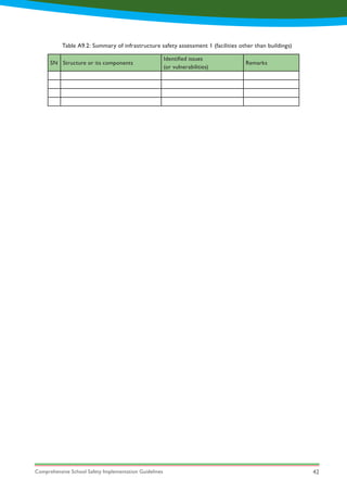 Comprehensive School Safety Implementation Guidelines 42
Table A9.2: Summary of infrastructure safety assessment 1 (facilities other than buildings)
SN Structure or its components
Identified issues
(or vulnerabilities)
Remarks
 
