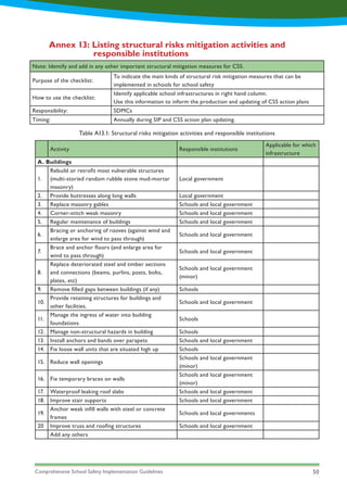 Comprehensive School Safety Implementation Guidelines 50
Annex 13: Listing structural risks mitigation activities and 		
		 responsible institutions
Note: Identify and add in any other important structural mitigation measures for CSS.
Purpose of the checklist:
To indicate the main kinds of structural risk mitigation measures that can be
implemented in schools for school safety
How to use the checklist:
Identify applicable school infrastructures in right hand column.
Use this information to inform the production and updating of CSS action plans
Responsibility: SDMCs
Timing: Annually during SIP and CSS action plan updating.
Table A13.1: Structural risks mitigation activities and responsible institutions
Activity Responsible institutions
Applicable for which
infrastructure
A. Buildings
1.
Rebuild or retrofit most vulnerable structures
(multi-storied random rubble stone mud-mortar
masonry)
Local government
2. Provide buttresses along long walls Local government
3. Replace masonry gables Schools and local government
4. Corner-stitch weak masonry Schools and local government
5. Regular maintenance of buildings Schools and local government
6.
Bracing or anchoring of rooves (against wind and
enlarge area for wind to pass through)
Schools and local government
7.
Brace and anchor floors (and enlarge area for
wind to pass through)
Schools and local government
8.
Replace deteriorated steel and timber sections
and connections (beams, purlins, posts, bolts,
plates, etc)
Schools and local government
(minor)
9. Remove filled gaps between buildings (if any) Schools
10.
Provide retaining structures for buildings and
other facilities.
Schools and local government
11.
Manage the ingress of water into building
foundations
Schools
12. Manage non-structural hazards in building Schools
13. Install anchors and bands over parapets Schools and local government
14. Fix loose wall units that are situated high up Schools
15. Reduce wall openings
Schools and local government
(minor)
16. Fix temporary braces on walls
Schools and local government
(minor)
17. Waterproof leaking roof slabs Schools and local government
18. Improve stair supports Schools and local government
19.
Anchor weak infill walls with steel or concrete
frames
Schools and local governments
20 Improve truss and roofing structures Schools and local government
Add any others
 