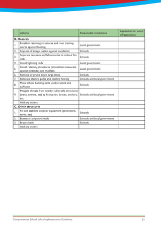 Comprehensive School Safety Implementation Guidelines 51
Activity Responsible institutions
Applicable for which
infrastructure
B. Hazards
1.
Establish retaining structures and river training
works against flooding
Local government
2. Improve drainage system against inundation Schools
3.
Separate canteens and laboratories to reduce fire
risks
Schools
4. Install lightning rods Local government
5.
Install retaining structures (protection measures)
against landslides and rockfalls
Local government
6. Remove or prune down large trees Schools
7. Relocate electric poles and electric fencing Schools and local government
8.
Make school building exits unobstructed and
sufficient
Schools
9.
Mitigate threats from nearby vulnerable structures
(trees, towers, etc) by fitting ties, braces, anchors,
etc.
Schools and local government
Add any others:
C. Other structures
1.
Fix and stabilize outdoor equipment (generators,
tanks, etc)
Schools
2. Buttress compound walls Schools and local government
3. Brace sheds Schools
Add any others:
 