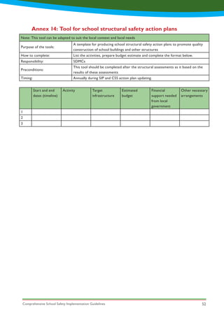 Comprehensive School Safety Implementation Guidelines 52
Annex 14: Tool for school structural safety action plans
Note: This tool can be adapted to suit the local context and local needs
Purpose of the tools:
A template for producing school structural safety action plans to promote quality
construction of school buildings and other structures
How to complete: List the activities, prepare budget estimate and complete the format below.
Responsibility: SDMCs
Preconditions:
This tool should be completed after the structural assessments as it based on the
results of these assessments
Timing: Annually during SIP and CSS action plan updating.
Start and end
dates (timeline)
Activity Target
infrastructure
Estimated
budget
Financial
support needed
from local
government
Other necessary
arrangements
1
2
3
 