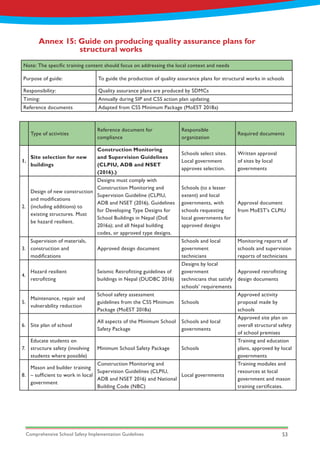 Comprehensive School Safety Implementation Guidelines 53
Annex 15: Guide on producing quality assurance plans for 		
		 structural works
Note: The specific training content should focus on addressing the local context and needs
Purpose of guide: To guide the production of quality assurance plans for structural works in schools
Responsibility: Quality assurance plans are produced by SDMCs
Timing: Annually during SIP and CSS action plan updating.
Reference documents Adapted from CSS Minimum Package (MoEST 2018a)
Type of activities
Reference document for
compliance
Responsible
organization
Required documents
1.
Site selection for new
buildings
Construction Monitoring
and Supervision Guidelines
(CLPIU, ADB and NSET
(2016).)
Schools select sites.
Local government
approves selection.
Written approval
of sites by local
governments
2.
Design of new construction
and modifications
(including additions) to
existing structures. Must
be hazard resilient.
Designs must comply with
Construction Monitoring and
Supervision Guideline (CLPIU,
ADB and NSET (2016), Guidelines
for Developing Type Designs for
School Buildings in Nepal (DoE
2016a); and all Nepal building
codes, or approved type designs.
Schools (to a lesser
extent) and local
governments, with
schools requesting
local governments for
approved designs
Approval document
from MoEST’s CLPIU
3.
Supervision of materials,
construction and
modifications
Approved design document
Schools and local
government
technicians
Monitoring reports of
schools and supervision
reports of technicians
4.
Hazard resilient
retrofitting
Seismic Retrofitting guidelines of
buildings in Nepal (DUDBC 2016)
Designs by local
government
technicians that satisfy
schools’ requirements
Approved retrofitting
design documents
5.
Maintenance, repair and
vulnerability reduction
School safety assessment
guidelines from the CSS Minimum
Package (MoEST 2018a)
Schools
Approved activity
proposal made by
schools
6. Site plan of school
All aspects of the Minimum School
Safety Package
Schools and local
governments
Approved site plan on
overall structural safety
of school premises
7.
Educate students on
structure safety (involving
students where possible)
Minimum School Safety Package Schools
Training and education
plans, approved by local
governments
8.
Mason and builder training
– sufficient to work in local
government
Construction Monitoring and
Supervision Guidelines (CLPIU,
ADB and NSET 2016) and National
Building Code (NBC)
Local governments
Training modules and
resources at local
government and mason
training certificates.
 
