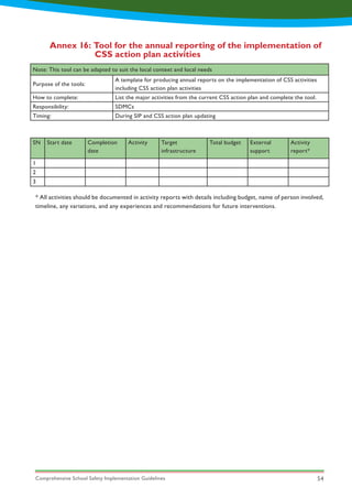 Comprehensive School Safety Implementation Guidelines 54
Annex 16: Tool for the annual reporting of the implementation of 	
		 CSS action plan activities
Note: This tool can be adapted to suit the local context and local needs
Purpose of the tools:
A template for producing annual reports on the implementation of CSS activities
including CSS action plan activities
How to complete: List the major activities from the current CSS action plan and complete the tool.
Responsibility: SDMCs
Timing: During SIP and CSS action plan updating
SN Start date Completion
date
Activity Target
infrastructure
Total budget External
support
Activity
report*
1
2
3
* All activities should be documented in activity reports with details including budget, name of person involved,
timeline, any variations, and any experiences and recommendations for future interventions.
 