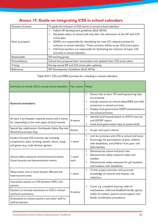 Comprehensive School Safety Implementation Guidelines 55
Annex 17: Guide on integrating CSS in school calendars
Purpose of annex: To guide the inclusion of CSS events in annual school calendars
How to prepare:
•	 Follow SIP development guidelines (DoE 2017b)
•	 Pay Jestha salary of school staff only after the submission of the SIP with CSS
action plan
•	 SDMCs are responsible for identifying the main CC-related activities for
inclusion in school calendars. These activities will be as per CSS action plans.
•	 CSS focal teachers are responsible for facilitating the inclusion of major CSS
activities in school calendars.
Responsible: SIP working group
Preconditions: School have prepared their annual plans and updated their CSS action plans
Timing: During annual SIP and CSS action plan updating
Reference: SIP Development Guidelines (DoE 2017b)
Activities to include CSS in annual school calendars No. events Notes
General reminders:
•	 Ensure that at least 192 teaching-learning days
are achieved
•	 Include sessions on school safety/DRR and child
protection in school curricula.
•	 Display local government SZOP commitments in
the school premises.
At least 2 earthquake response events and 2 events
for responding to the main types of local hazards
4 events
•	 Identify local hazards based on HVCA exercise
and LDCRP report.
•	 Invite local government reps to attend drills.
Special day celebrations: Earthquake Safety Day and
World Environment Day
Events •	 As per each year’s theme.
Student focused CSS activities day including
competitions (quiz, drawing, speech, dance, song)
and games (e.g. Ludo disaster games)
1 event
•	 Link fun activities with CSS at school and home
•	 Encourage the participation of girls, children
with disabilities, and children from poor and
Dalit families.
School safety measures and promotional events
Guest lectures and demonstration events
1 event
each
•	 Demonstrate school and local risks
•	 Demonstrate safety measures taken and
needed.
•	 Demonstrate safety measures for girl students
and students with disabilities.
Observation visit to local disaster affected and
hazard prone areas
1 event
•	 To link project activities with practical
knowledge on hazards and disaster risk
reduction.
Interaction session on CSS between SMCs and
parents
4 events
•	 Cover e.g. complaint hearing, referral
mechanisms, child and disabled friendly spaces,
codes of conduct, psycho-social support and
family reunification procedures.
Sessions to increase awareness on CSS in school
and local community
Orientation to school teachers and other staff on
child protection
Table A17.1: CSS and DRR activities for including in school calendars
 