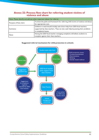 Comprehensive School Safety Implementation Guidelines 60
Annex 22: Process flow chart for referring student victims of 		
		 violence and abuse
Note: Please identify and add any other important ‘places’ for referral.
Purpose of flow chart:
To show the paths and framework for referring child victims of violence and abuse
for appropriate care.
Summary:
Children in need should initially seek direct help from GESI focal teachers
supported by class teachers. They can also seek help by posting their problems
in complaints boxes.
Note:
Having the GESI focal teacher managing complaints will allows students to
complain against their class teachers.
Suggested referral mechanism for child protection in schools:
Student seeks help from:
Child protection issues:
• Corporal punishment
• Discrimination
• Bullying
• Gender based violence
GESI focal teacher
(with support from
class teacher)
Head Teacher
School
management
committee
Suggestion/
complaint box
Direct help
Indirect help
Suggestions
& complaints
regularly
checked by GESI
focal teacher
If not solved
by GESI head
teacher alone
 