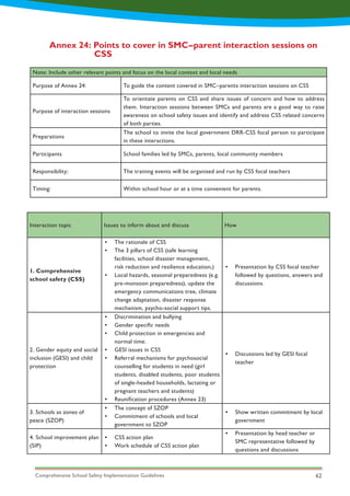Comprehensive School Safety Implementation Guidelines 62
Annex 24: Points to cover in SMC–parent interaction sessions on 	
		 CSS
Note: Include other relevant points and focus on the local context and local needs
Purpose of Annex 24: To guide the content covered in SMC–parents interaction sessions on CSS
Purpose of interaction sessions
To orientate parents on CSS and share issues of concern and how to address
them. Interaction sessions between SMCs and parents are a good way to raise
awareness on school safety issues and identify and address CSS related concerns
of both parties.
Preparations
The school to invite the local government DRR-CSS focal person to participate
in these interactions.
Participants School families led by SMCs, parents, local community members
Responsibility: The training events will be organised and run by CSS focal teachers
Timing: Within school hour or at a time convenient for parents.
Interaction topic Issues to inform about and discuss How
1. Comprehensive
school safety (CSS)
•	 The rationale of CSS
•	 The 3 pillars of CSS (safe learning
facilities, school disaster management,
risk reduction and resilience education,)
•	 Local hazards, seasonal preparedness (e.g.
pre-monsoon preparedness), update the
emergency communications tree, climate
change adaptation, disaster response
mechanism, psycho-social support tips.
•	 Presentation by CSS focal teacher
followed by questions, answers and
discussions.
2. Gender equity and social
inclusion (GESI) and child
protection
•	 Discrimination and bullying
•	 Gender specific needs
•	 Child protection in emergencies and
normal time.
•	 GESI issues in CSS
•	 Referral mechanisms for psychosocial
counselling for students in need (girl
students, disabled students, poor students
of single-headed households, lactating or
pregnant teachers and students)
•	 Reunification procedures (Annex 23)
•	 Discussions led by GESI focal
teacher
3. Schools as zones of
peace (SZOP)
•	 The concept of SZOP
•	 Commitment of schools and local
government to SZOP
•	 Show written commitment by local
government
4. School improvement plan
(SIP)
•	 CSS action plan
•	 Work schedule of CSS action plan
•	 Presentation by head teacher or
SMC representative followed by
questions and discussions
 