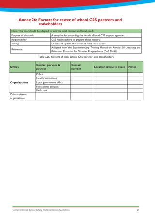 Comprehensive School Safety Implementation Guidelines 65
Annex 26: Format for roster of school CSS partners and 		
		 stakeholders
Note: This tool should be adapted to suit the local context and local needs
Purpose of the tools: A template for recording the details of local CSS support agencies.
Responsibility: CSS focal teachers to prepare these rosters.
Timing: Check and update the roster at least once a year
Reference:
Adapted from the Supplementary Training Manual on Annual SIP Updating and
Reference Materials for Disaster Preparedness (DoE 2016b)
Offices
Contact persons &
position
Contact
number
Location & how to reach Notes
Organizations
Police
Health institutions
Local government office
Fire control division
Red cross
Other relevant
organizations
Table A26: Rosters of local school CSS partners and stakeholders
 