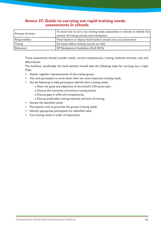 Comprehensive School Safety Implementation Guidelines 66
Annex 27: Guide to carrying out rapid training needs 			
		 assessments in schools
Purpose of annex:
To show how to carry out training needs assessments in schools to identify the
content of training courses and orientations.
Responsibility: Head teachers or deputy head teachers should carry out assessments.
Timing: Six weeks before training courses are held
Reference: SIP Development Guidelines (DoE 2017b)
These assessments should consider needs, current competencies, training methods and time, cost and
effectiveness.
The facilitator (preferably the head teacher) should take the following steps for carrying out a rapid
TNA:
•	 Gather together representatives of the trainee group.
•	 Ask each participant to write down their ten most important training needs.
•	 Do the following to help participants identify their training needs:
	 o Share the goals and objectives of the school’s CSS action plan.
	 o Discuss the outcomes of previous training events.
	 o Discuss gaps in skills and competencies.
	 o Discuss preferable training methods and time of training.
•	 Review the identified needs.
•	 Participants vote to prioritize the group’s training needs.
•	 Identify appropriate participants for identified need.
•	 List training needs in order of importance.
 