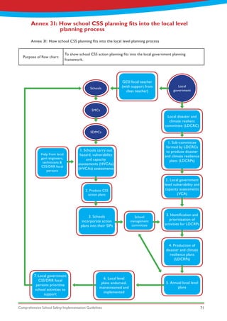 Comprehensive School Safety Implementation Guidelines 71
Annex 31: How school CSS planning fits into the local level 		
		 planning process
Purpose of flow chart:
To show school CSS action planning fits into the local government planning
framework.
Annex 31: How school CSS planning fits into the local level planning process
GESI focal teacher
(with support from
class teacher)
1. Schools carry out
hazard, vulnerability
and capacity
assessments (HVCAs)
(HVCAs) assessments
Local disaster and
climate resilient
committee (LDCRC)
3. Identification and
prioritization of
activities for LDCRPs
1. Sub-committee
formed by LDCRCs
to produce disaster
and climate resilience
plans (LDCRPs)
4. Production of
disaster and climate
resilience plans
(LDCRPs)
2. Local government
level vulnerability and
capacity assessments
(VCA)
5. Annual local level
plans
6. Local level
plans endorsed,
mainstreamed and
implemented
7. Local government
CSS/DRR focal
persons prioritize
school activities to
support
3. Schools
incorporate action
plans into their SIPs
2. Produce CSS
action plans
School
management
committee
Help from local
govt engineers,
technicians &
CSS/DRR focal
persons
Local
government
Schools
SMCs
SDMCs
 