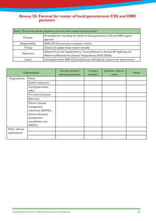 Comprehensive School Safety Implementation Guidelines 73
Annex 33: Format for roster of local government CSS and DRR 	
		 partners
Note: This tool should be adapted to suit the local context and local needs
Purpose:
A template for recording the details of local government CSS and DRR support
agencies
Responsibility: DRR-CSS focal persons to prepare rosters
Timing: Check and update these rosters annually.
Reference:
Adapted from the Supplementary Training Manual on Annual SIP Updating and
Reference Materials for Disaster Preparedness (DoE (2016b)
Costs: Local government DRR-CSS focal persons will allocate resource for these events.
Organisations
Contact persons’
names & positions
Contact
numbers
Location, how to
reach
Notes
Organizations Police
Health institutions
Local government
office
Fire control division
Red cross
District disaster
management
committee (DDMC),
district education
development
coordination unit
(EDCU)
Other relevant
organizations
 