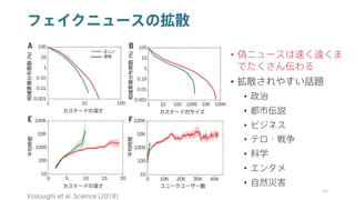 フェイクニュースの拡散
• 偽ニュースは速く遠くま
でたくさん伝わる
• 拡散されやすい話題
• 政治
• 都市伝説
• ビジネス
• テロ・戦争
• 科学
• エンタメ
• 自然災害
24
Vosoughi et al. Science (2018)
 