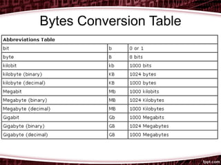Bits and bytes conversion table pdf outlet