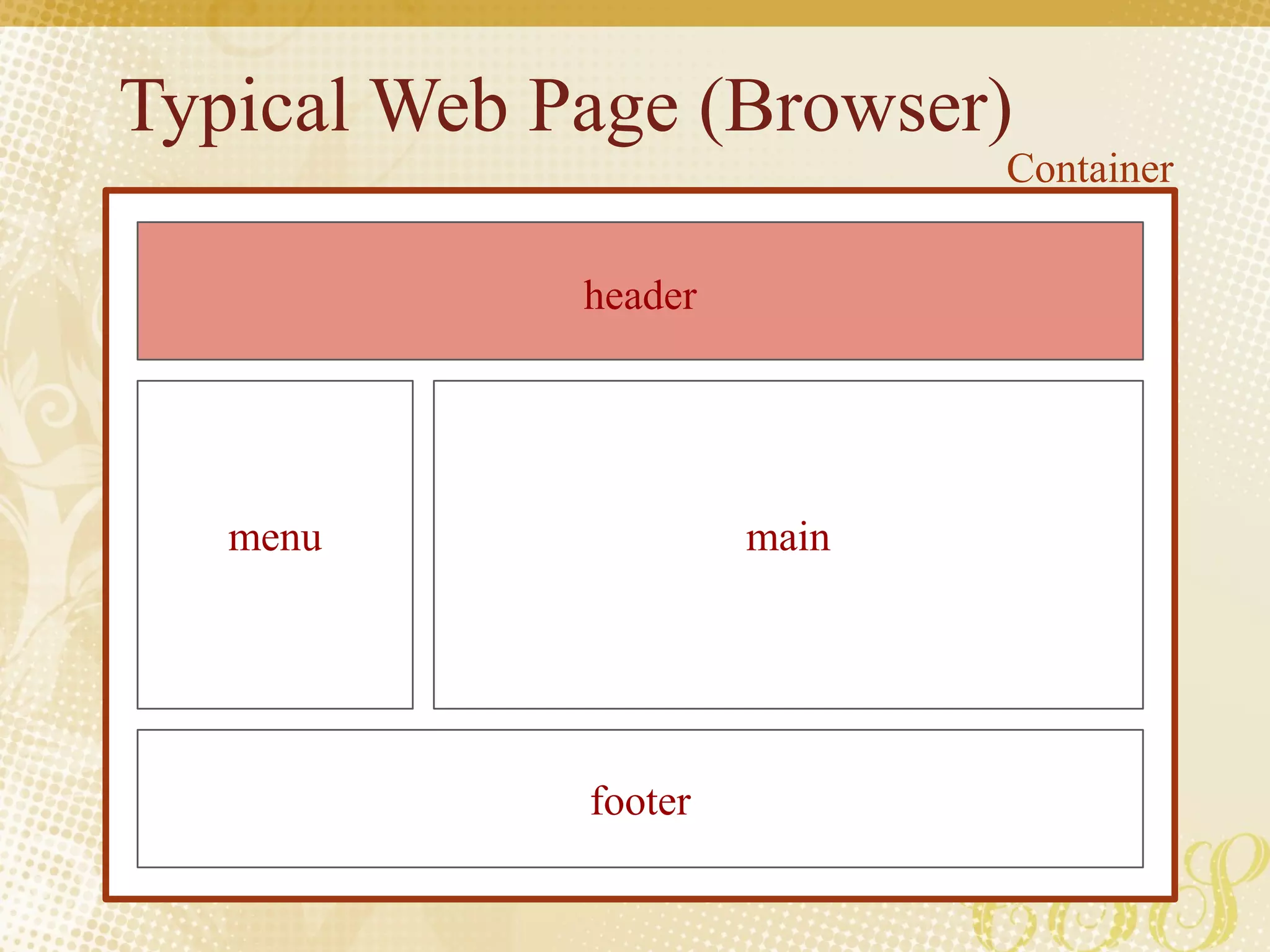 Typical Web Page (Browser)
header
footer
mainmenu
Container
 