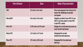 Form Factor Size BasicCharacteristic
ATX 12-inchx9.6-inch Themostpopularformfactorfor
factorfordesktopcomputer
computer
MicroATX 9.6-inchx9.6-inch SlightlysmallerthanATX.Itcan
ATX.ItcanbeusedinmostATX.
mostATX.cases.
Mini-ITX 6.75-inchx6.75-inch Designforsmalldevicessuchas
suchassettopboxes
Nano-ITX 4.7-inchx4.7-inch Designedforsmall
entertainmentdevices
Pico-ITX 3.9-inchx2.8-inch Designedfortinydevices
devices
 