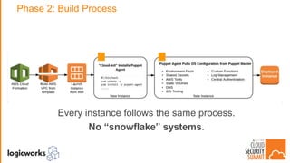 Phase 2: Build Process
Every instance follows the same process.
No “snowflake” systems.
 
