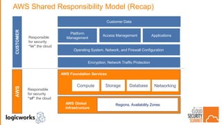 NetworkingStorageCompute
Customer Data
Platform
Management
Access Management Applications
Operating System, Network, and Firewall Configuration
Encryption, Network Traffic Protection
Database
AWS Global
Infrastructure
Regions, Availability Zones
AWS Foundation Services
AWS Shared Responsibility Model (Recap)
CUSTOMERAWS
Responsible
for security
“in” the cloud
Responsible
for security
“of” the cloud
 