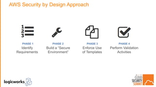 AWS Security by Design Approach
Identify
Requirements
Build a “Secure
Environment”
Enforce Use
of Templates
Perform Validation
Activities
PHASE 1 PHASE 2 PHASE 3 PHASE 4
 