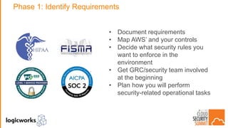Phase 1: Identify Requirements
• Document requirements
• Map AWS’ and your controls
• Decide what security rules you
want to enforce in the
environment
• Get GRC/security team involved
at the beginning
• Plan how you will perform
security-related operational tasks
 