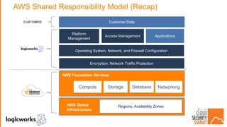 NetworkingStorageCompute
Customer Data
Platform
Management
Access Management Applications
Operating System, Network, and Firewall Configuration
Encryption, Network Traffic Protection
Database
AWS Global
Infrastructure
Regions, Availability Zones
AWS Foundation Services
AWS Shared Responsibility Model (Recap)
CUSTOMER
 