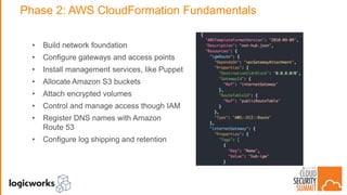 Phase 2: AWS CloudFormation Fundamentals
• Build network foundation
• Configure gateways and access points
• Install management services, like Puppet
• Allocate Amazon S3 buckets
• Attach encrypted volumes
• Control and manage access though IAM
• Register DNS names with Amazon
Route 53
• Configure log shipping and retention
 