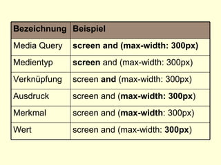 screen and (max-width:  300px ) Wert screen and ( max-width : 300px) Merkmal screen and ( max-width: 300px ) Ausdruck screen  and  (max-width: 300px) Verknüpfung screen  and (max-width: 300px) Medientyp screen and (max-width: 300px) Media Query Beispiel Bezeichnung 