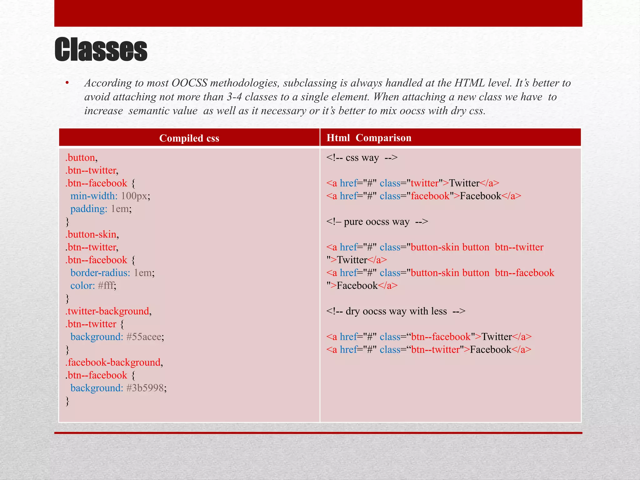 Classes • According to most OOCSS methodologies, subclassing is always handled at the HTML level. It’s better to avoid attaching not more than 3-4 classes to a single element. When attaching a new class we have to increase semantic value as well as it necessary or it’s better to mix oocss with dry css. Compiled css Html Comparison .button, .btn--twitter, .btn--facebook { min-width: 100px; padding: 1em; } .button-skin, .btn--twitter, .btn--facebook { border-radius: 1em; color: #fff; } .twitter-background, .btn--twitter { background: #55acee; } .facebook-background, .btn--facebook { background: #3b5998; } <!-- css way --> <a href="#" class="twitter">Twitter</a> <a href="#" class="facebook">Facebook</a> <!– pure oocss way --> <a href="#" class="button-skin button btn--twitter ">Twitter</a> <a href="#" class="button-skin button btn--facebook ">Facebook</a> <!-- dry oocss way with less --> <a href="#" class=“btn--facebook">Twitter</a> <a href="#" class=“btn--twitter">Facebook</a> 