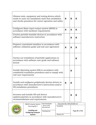 CBLM Computer System
Servicing,NC II
Installing and
Configuring Computer
Systems
Date Developed:
March 2,2016
Date Revised:
Document No. DHS CSS-001-16
Issued by:
Page 80 of 96Developed by:
Revision # 0
Obtains tools, equipment and testing devices which
needs to carry out installation work that establishes
and checks procedure for correct operation and safety
X X X
Configures Basic-input-output-system (BIOS) in
accordance with hardware requirements
X X X
Creates portable bootable devices in accordance with
software manufacturer instruction X X
Prepares customized installers in accordance with
software utilization guide and end user agreement X X X
Carries out installation of portable applications in
accordance with software user guide and software
license
X
Installs Operating system (OS) in accordance with
established installation procedures and to comply with
end-user requirements
X
Installs and configures peripherals/devices drivers in
accordance with manufacturer’s instructions and/or
OS installation procedures.
X X
Accesses and installs OS and drivers
updates/patches in accordance with manufacturer’s
recommendations and requirements
X X
 