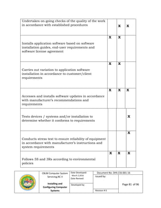 CBLM Computer System
Servicing,NC II
Installing and
Configuring Computer
Systems
Date Developed:
March 2,2016
Date Revised:
Document No. DHS CSS-001-16
Issued by:
Page 81 of 96Developed by:
Revision # 0
Undertakes on-going checks of the quality of the work
in accordance with established procedures X X
Installs application software based on software
installation guides, end-user requirements and
software license agreement
X X
Carries out variation to application software
installation in accordance to customer/client
requirements
X X
Accesses and installs software updates in accordance
with manufacturer’s recommendations and
requirements
X X X
Tests devices / systems and/or installation to
determine whether it conforms to requirements
X
Conducts stress test to ensure reliability of equipment
in accordance with manufacturer’s instructions and
system requirements
X
Follows 5S and 3Rs according to environmental
policies
X X X
 