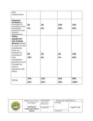 CBLM Computer System
Servicing,NC II
Installing and
Configuring Computer
Systems
Date Developed:
March 2,2016
Date Revised:
Document No. DHS CSS-001-16
Issued by:
Page 84 of 96Developed by:
Revision # 0
with
requirements
Computer
hardware is
assembled in
accordance with
established
procedures and
systems
requirements
(2)
4%
(3)
6%
(10)
20%
(15)
30%
Tools,
equipment
and testing
devices needed
to carry out the
installation
work are
obtained in
accordance
with
established
procedures and
checked for
correct
operation and
safety
(5)
10%
(3)
6%
(2)
4%
(10)
20%
TOTAL
(15)
34%
(12)
24%
(23)
42%
(50)
100%
 