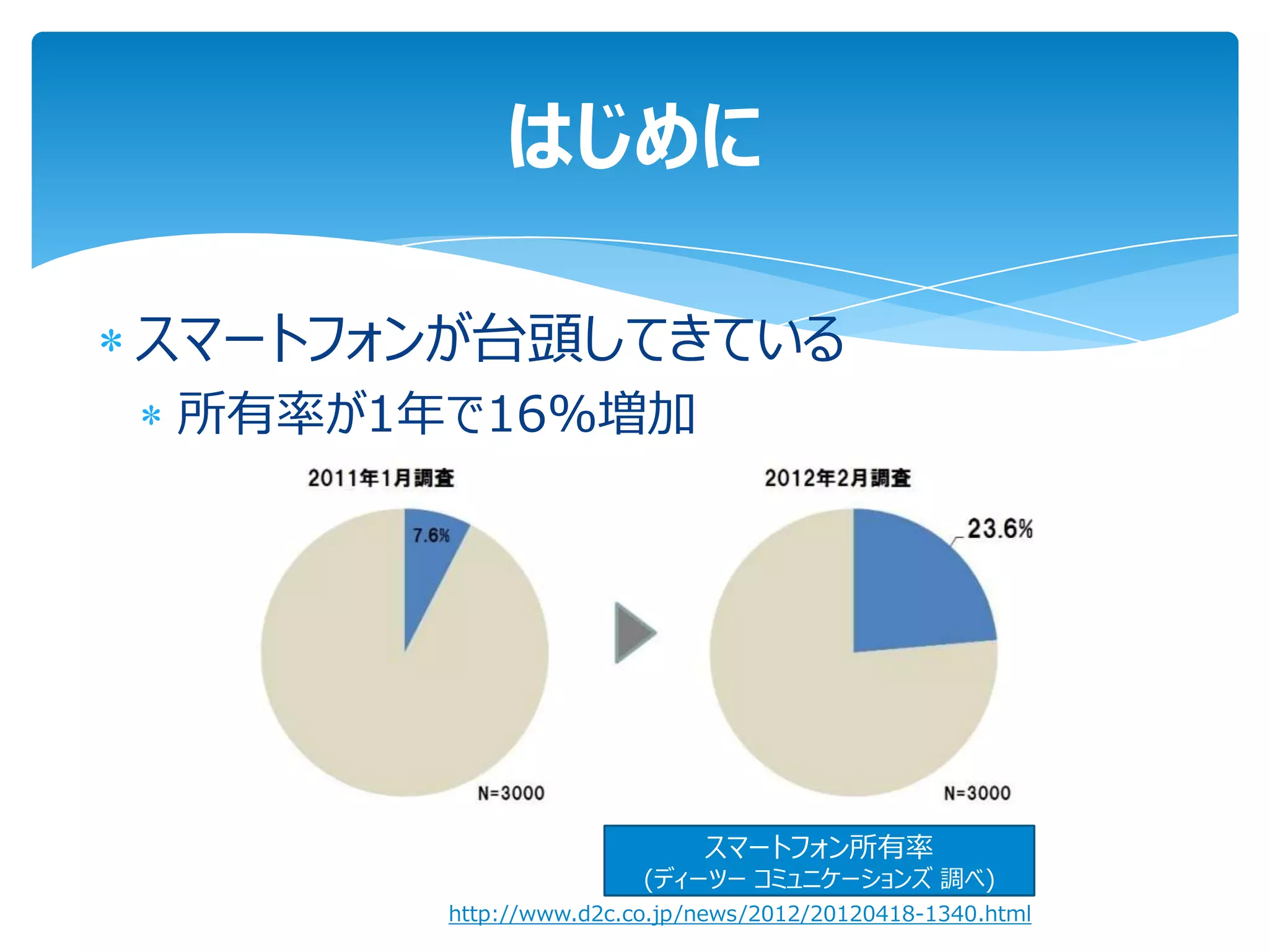 はじめに

スマートフォンが台頭してきている
所有率が1年で16%増加




                            スマートフォン所有率
                       (ディーツー コミュニケーションズ 調べ)
       http://www.d2c.co.jp/news/2012/20120418-1340.html
 