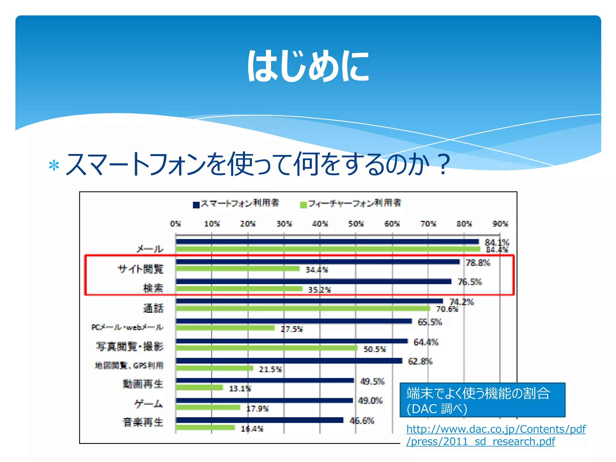 はじめに

スマートフォンを使って何をするのか？




               端末でよく使う機能の割合
               (DAC 調べ)
               http://www.dac.co.jp/Contents/pdf
               /press/2011_sd_research.pdf
 