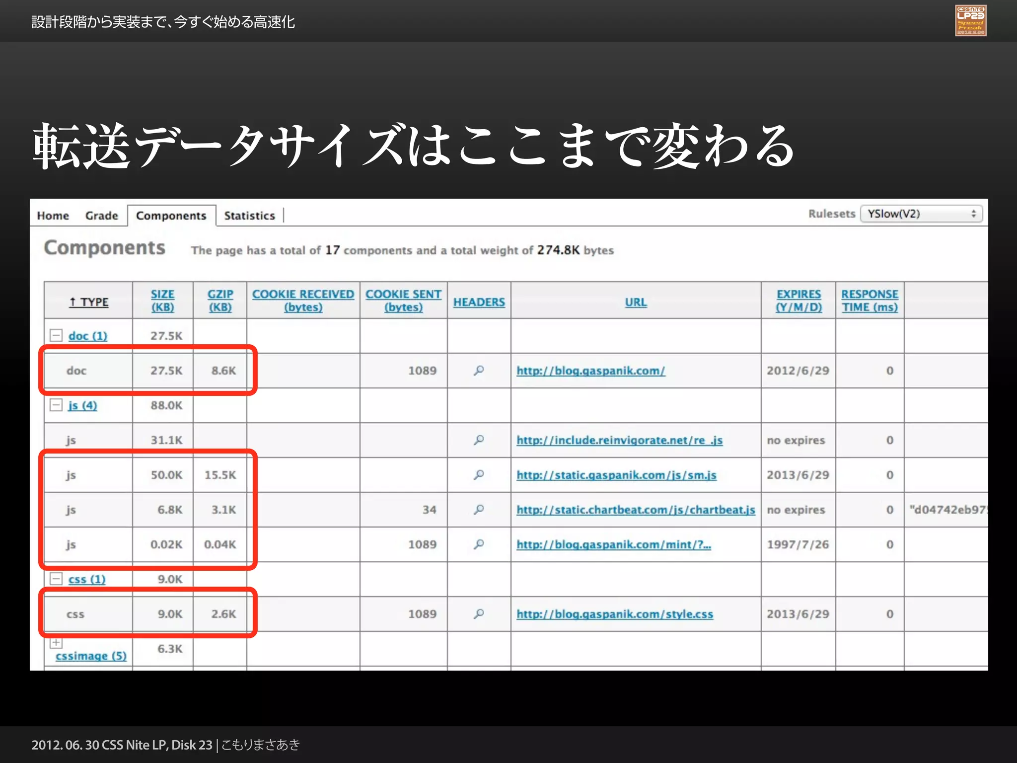 設計段階から実装まで、今すぐ始める高速化




転送データサイズはここまで変わる




2012. 06. 30 CSS Nite LP, Disk 23 | こもりまさあき
 