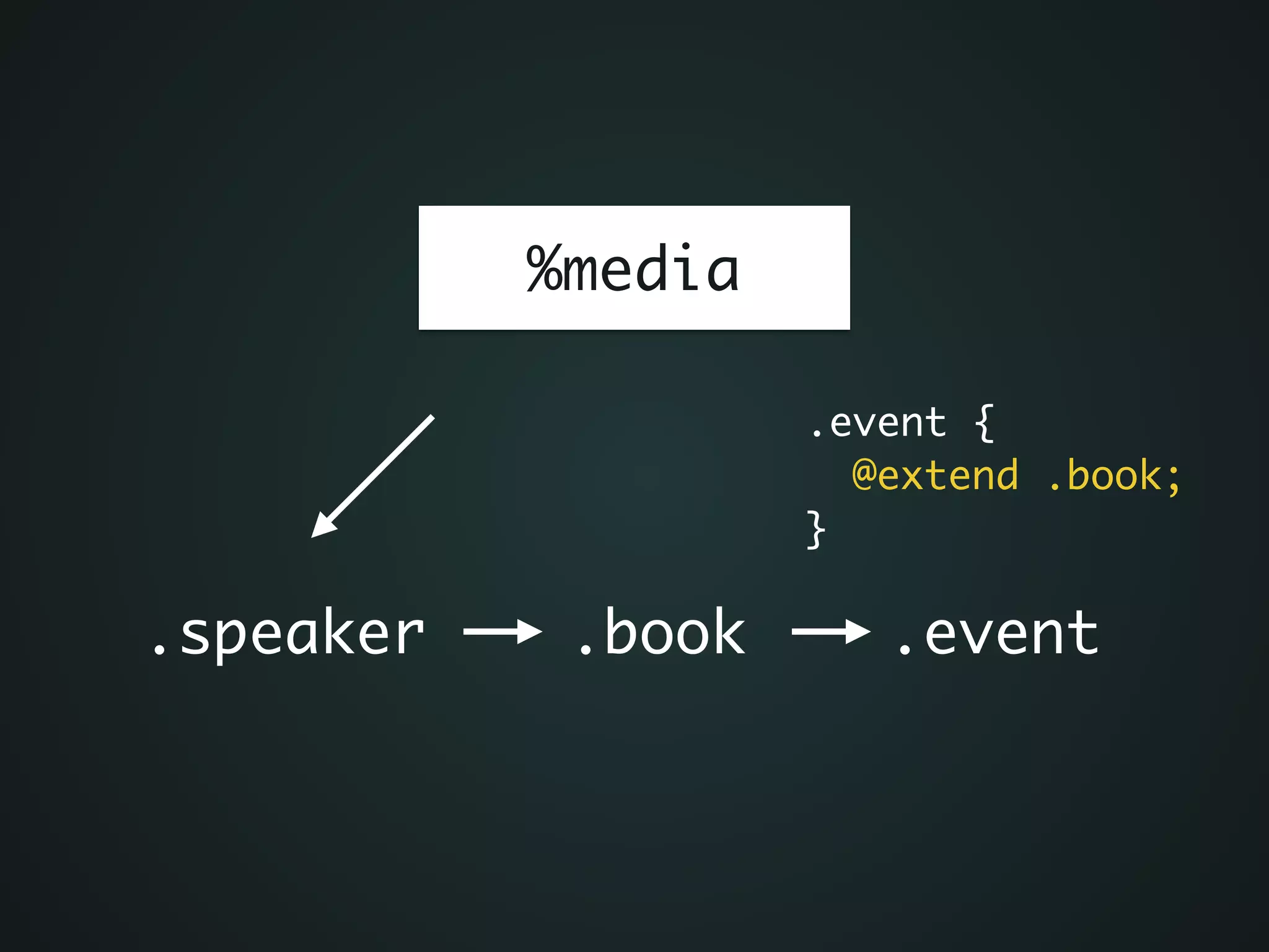 %media
.speaker .book .event
.event {	
@extend .book;	
}
 