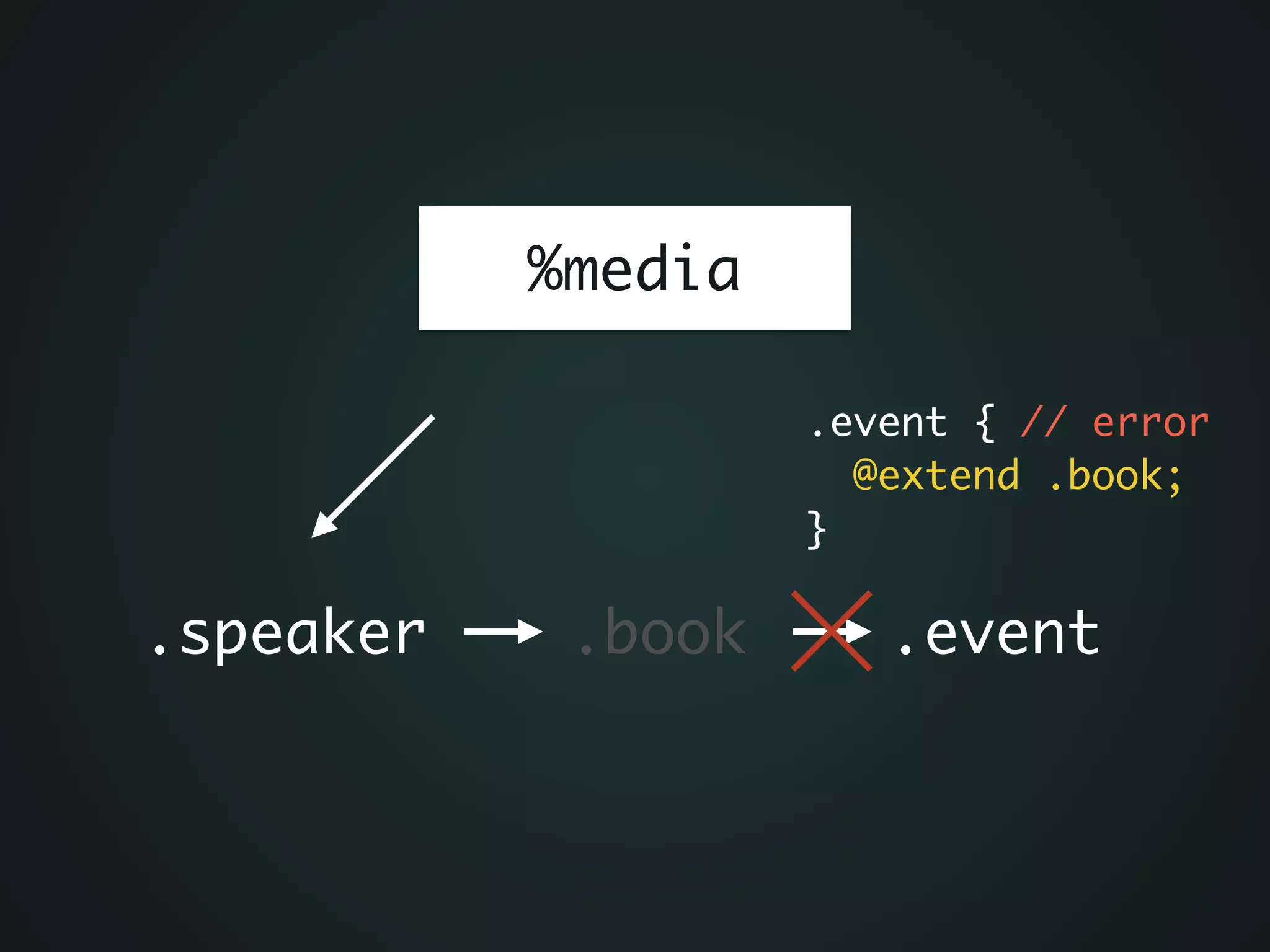 %media
.speaker .book .event
.event { // error	
@extend .book;	
}
 