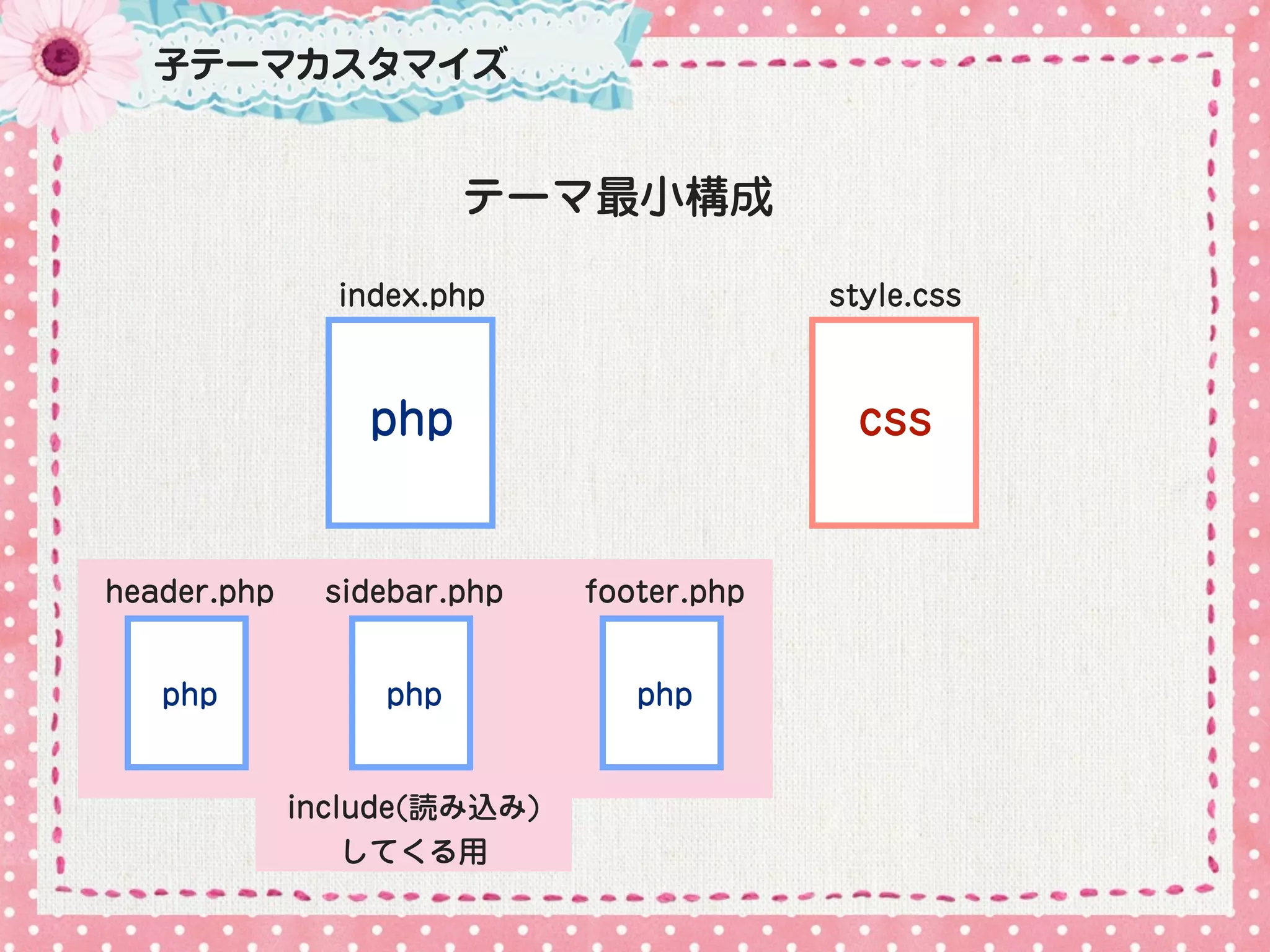 子テーマカスタマイズ


                        テーマ最小構成

               index.php                  style.css



                 php                       css


header.php    sidebar.php    footer.php


   php            php           php


             include(読み込み)
                 してくる用
 