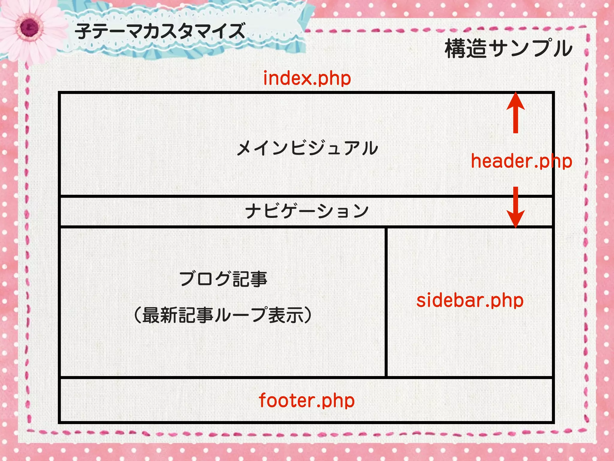 子テーマカスタマイズ
                            構造サンプル
             index.php


         メインビジュアル
                               header.php

         ナビゲーション


      ブログ記事
                          sidebar.php
  （最新記事ループ表示）



             footer.php
 