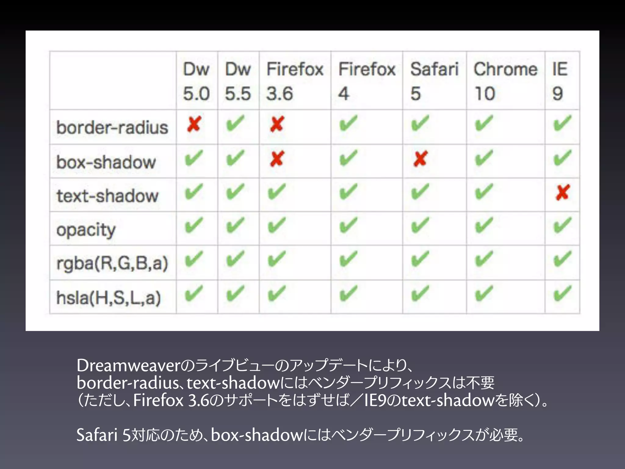 Dreamweaver
border-radius text-shadow
       Firefox 3.6           IE9 text-shadow
Safari 5        box-shadow
 