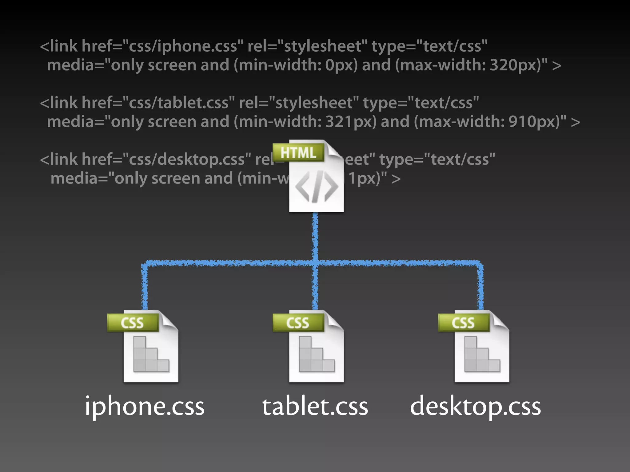 <link href="css/iphone.css" rel="stylesheet" type="text/css"
 media="only screen and (min-width: 0px) and (max-width: 320px)" >

<link href="css/tablet.css" rel="stylesheet" type="text/css"
 media="only screen and (min-width: 321px) and (max-width: 910px)" >

<link href="css/desktop.css" rel="stylesheet" type="text/css"
 media="only screen and (min-width: 911px)" >




     iphone.css              tablet.css          desktop.css
 