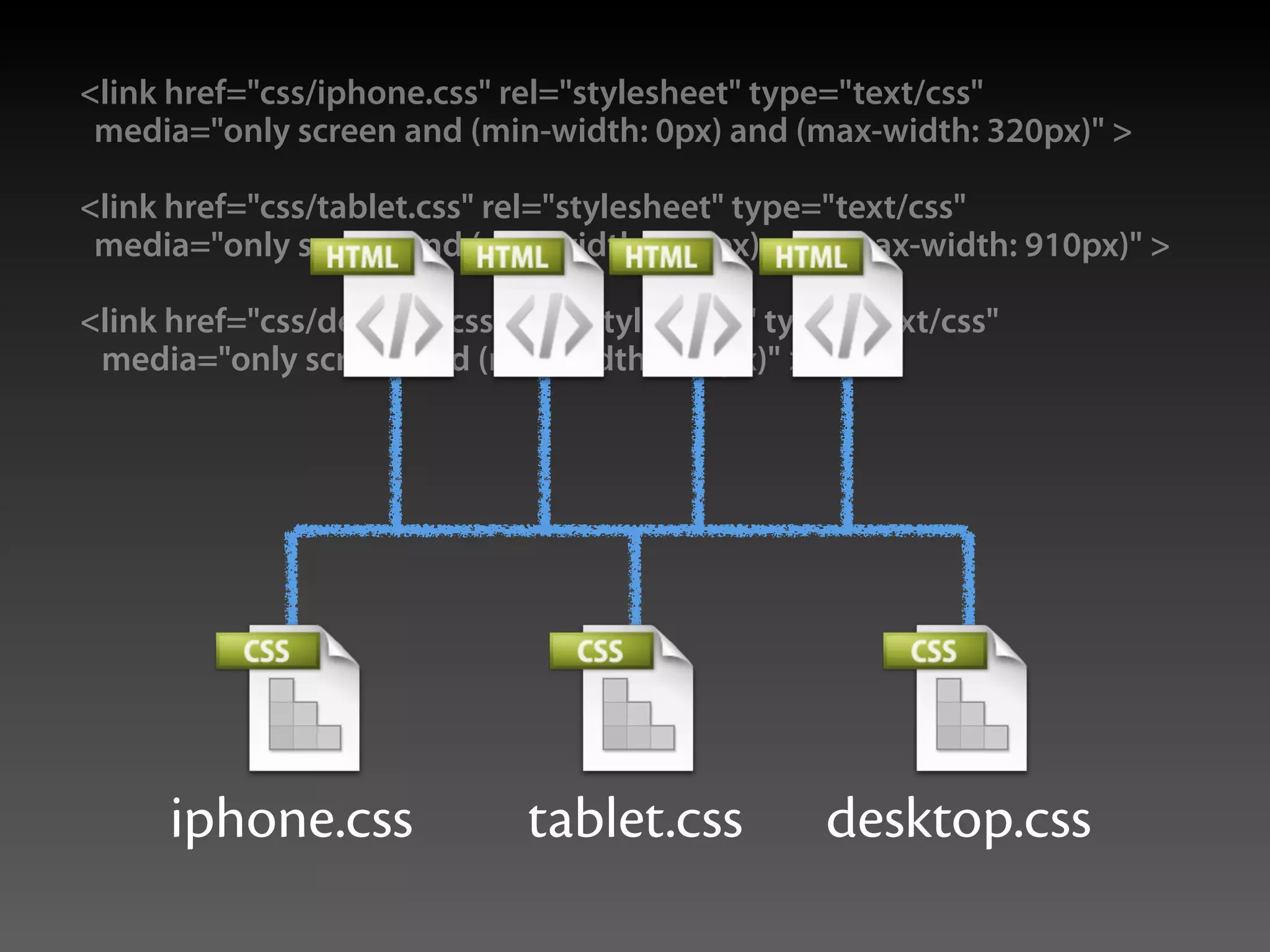 <link href="css/iphone.css" rel="stylesheet" type="text/css"
 media="only screen and (min-width: 0px) and (max-width: 320px)" >

<link href="css/tablet.css" rel="stylesheet" type="text/css"
 media="only screen and (min-width: 321px) and (max-width: 910px)" >

<link href="css/desktop.css" rel="stylesheet" type="text/css"
 media="only screen and (min-width: 911px)" >




     iphone.css              tablet.css          desktop.css
 